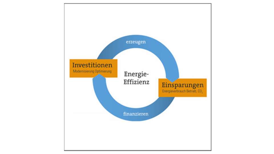 Kreislauf: Investitionen in Energie­effizienz finanzieren sich selbst.