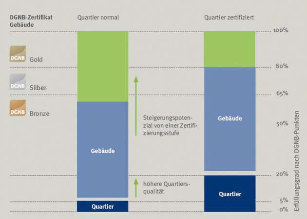 Mehrwert: Nachhaltiges Quartier als Basis für Green Buildings