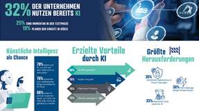 Der Einsatz von Künstlicher Intelligenz ist im mittelständischen Industriesektor angekommen, 32 Prozent der Unternehmen nutzen KI bereits.
