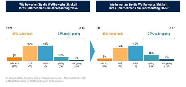 Bewertung der eigenen Wettbewerbsfähigkeit, 2024 (links) und 2025 (rechts)