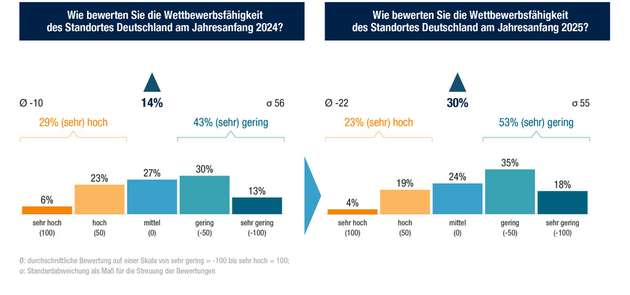 Bewertung der Wettbewerbsfähigkeit Deutschlands, 2024 (links) und 2025 (rechts)