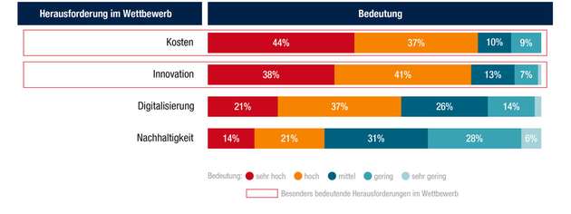Herausforderungen im Wettbewerb