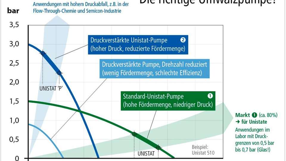 Einige wenige Applikationen haben konstruktionsbedingt enge Querschnitte und hohe Druckabfälle. In diesen und nur in diesen Fällen machen Umwälzpumpen mit hohem Förderdruck einen Sinn. 