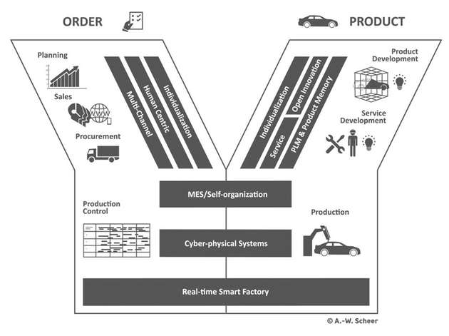 Ein zentrales Element der Digitalisierung sind sogenannte Manufacturing Execution Systeme (MES), die durch ihre Echtzeitfähigkeit, den modularen Aufbau und den hohen Funktionsumfang eine ideale IT-Plattform für Industrie 4.0 darstellen.