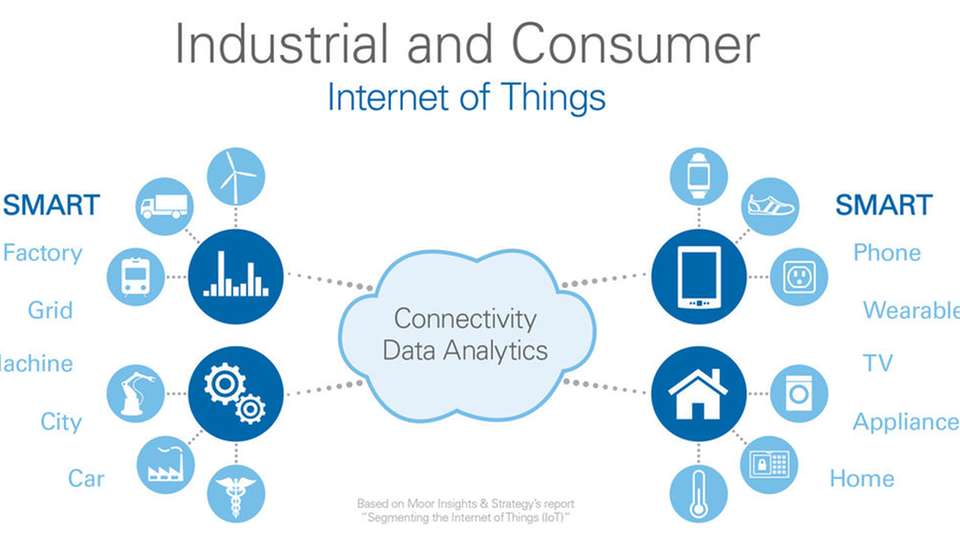Das IoT kann in die zwei Schwerpunkte Verbraucher und Industrie aufgegliedert werden, doch beide Bereiche sind von Anbindung und Datenanalytik abhängig.