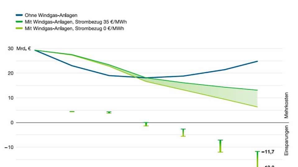 Milliarden sparen mit Windgas: Ab etwa 2035 kommt die Kostenwende - danach reduziert der Einsatz von Power-to-Gas die Kosten der Energiewende.