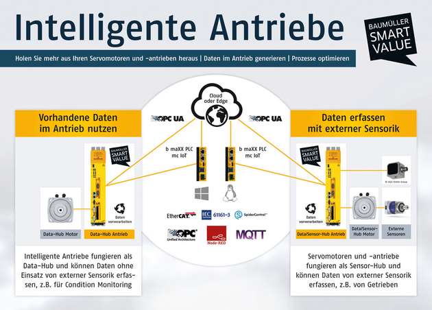Intelligente Antriebe fungieren als Data Hub und liefern ohne externe Sensorik Daten zum Beispiel für Condition Monitoring (links). Die Antriebe können in Kombination mit externer Sensorik auch als Sensor Hub eingesetzt werden.