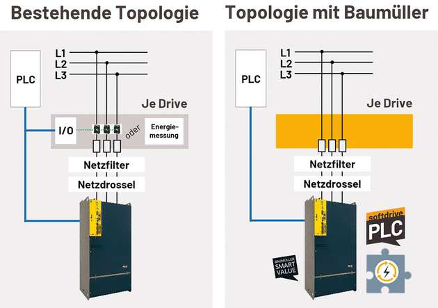 Die Software-Funktion Smart Energy Monitoring wird mit der softdrivePLC des Baumüller Umrichters realisiert.