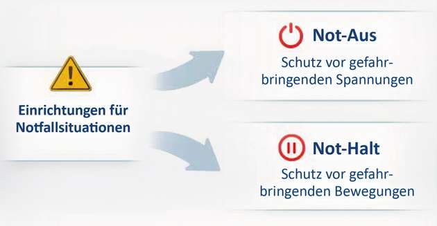 Unterschied zwischen Not-Halt- und Not-Aus-Schaltern