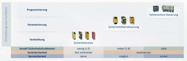 Auswahlkriterien für Not-Halt-Schalter-Auswertegeräte