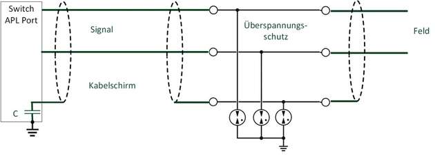 Die Schaltung des APL-Überspannungsschutzes erfolgt mit der Integration des Kabelschirms, um eine sichere Verbindung und Schutz der Komponenten zu gewährleisten.