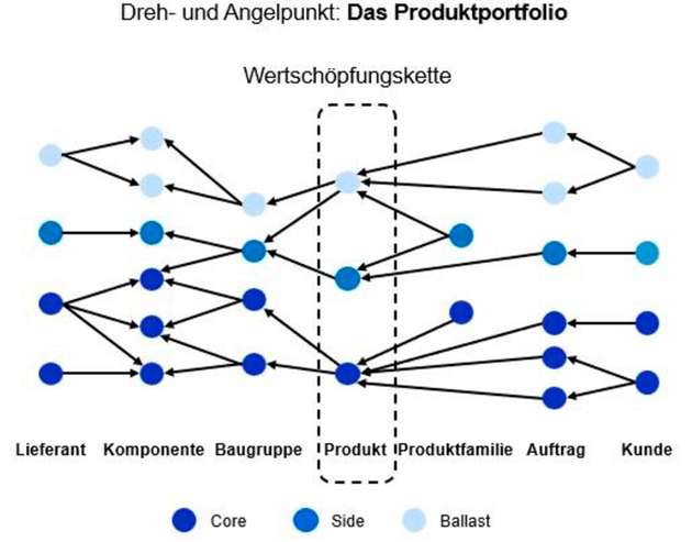 Wertschöpfungskette im Produktportfolio