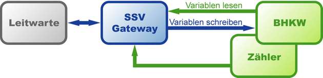   Ferngesteuertes VKW: Die Leitwarte greift in der Regel über einen speziellen Gateway-Rechner auf die Anlagenvariablen zu, um die Anlage - etwa ein BHKW - gemäß den aktuellen Anforderungen des Kraftwerksbetriebs fernzusteuern.
      