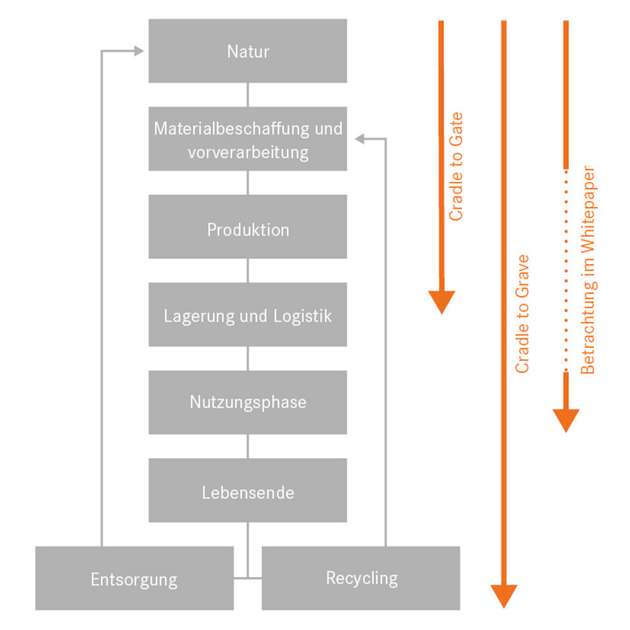 Produktlebenszyklus mit verschiedenen Betrachungszeiträumen