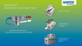 Die integrierte Wärmepumpentechnologie – das Herzstück unserer Trockner – ermöglicht spürbare Einsparungen beim Energieverbrauch und reduziert den CO2-Ausstoß nachhaltig.