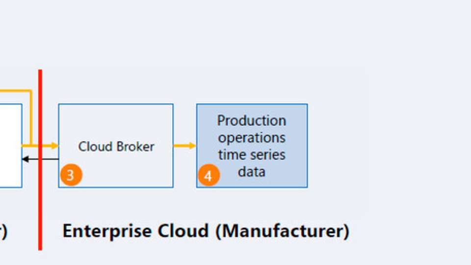 Die Initiative arbeitet im Kern an einer sicheren, standardisierte Daten- Erfassung und Übermittlung von Maschinendaten zu einer Zeitreihendatenbank in der Cloud.