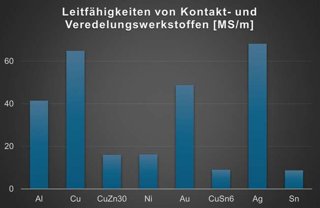 Leitfähigkeiten verschiedener Metalle und Legierungen