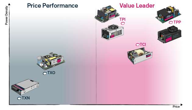 Traco Power bietet vielseitige Open-Frame- und Gehäuse-Netzteile für jede Anwendung.