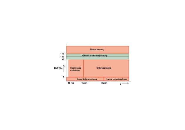 
        
        Nicht verwechseln: Spannungseinbruch, Unterspannung und Unterbrechung sind unterschiedlich definiert.
      