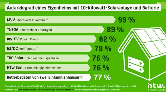 Vergleich der mit unterschiedlichen Online-Tools ermittelten Autarkiegrade für ein Einfamilienhaus mit einem jährlichen Strombedarf von 5.000 KWh.