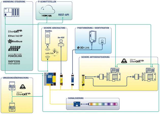Das Portfolio von Bihl+Wiedemann bietet vielfältige Funktions- und Kommunikationsoptionen für AGV.