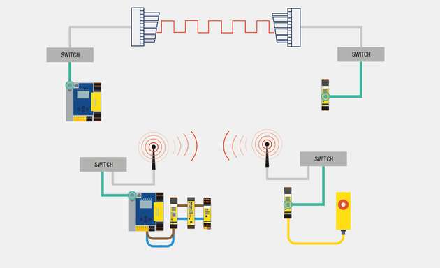 Sichere Kommunikation drahtlos über Datenlichtschranke / WLAN 