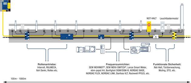 Bihl+Wiedemann bietet ein umfangreiches Portfolio für die Antriebstechnik