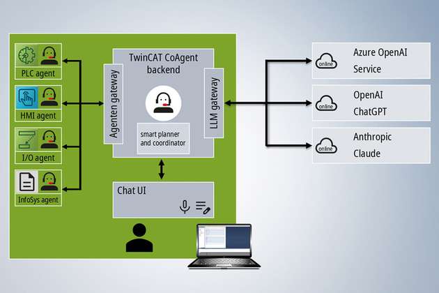 Die Architektur von TwinCAT CoAgent mit dem Zugriff auf spezialisierte KI-Agenten ermöglicht die zielgerichtete Unterstützung je nach Aufgabenbereich.