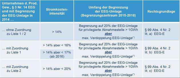 EEG 2.0: Entwurf der EEG-Quotenreduktion mit Übergangs- und Härtefallbestimmungen