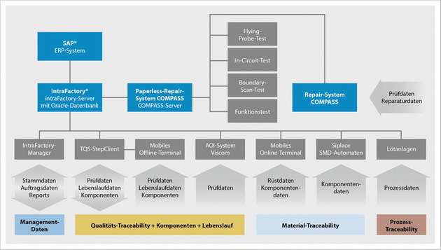 Traceability erfordert eine umfangreiche Systemausstattung, eine klare Organisationsstruktur und klare Regeln.