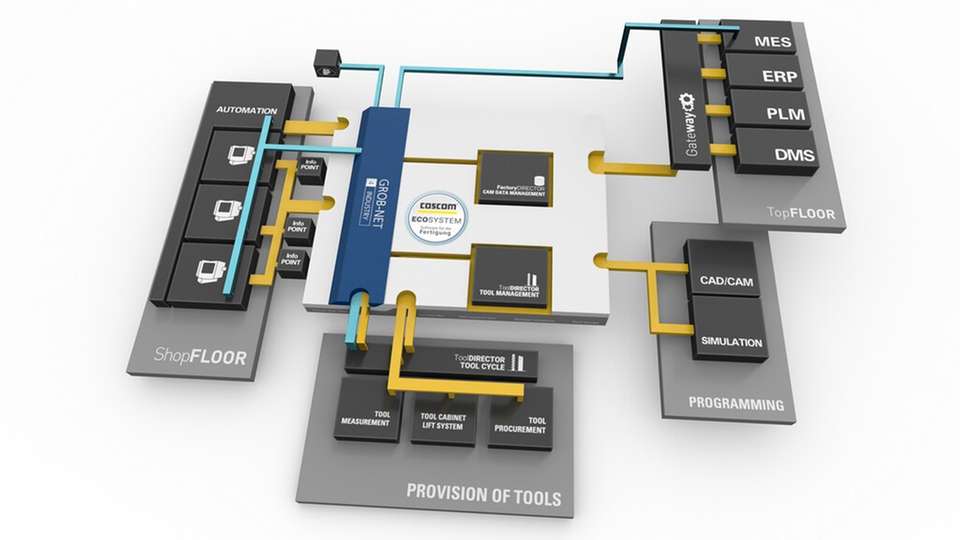 Eine Projektkooperation, zum Beispiel mit GROB-Net4Industry, schafft durchgängige Digitalisierungslösungen von der automatisierten CNC-Maschinen bis zur Werkzeugbereitstellung, mit modernsten IT-Technologien und Security-Standards.