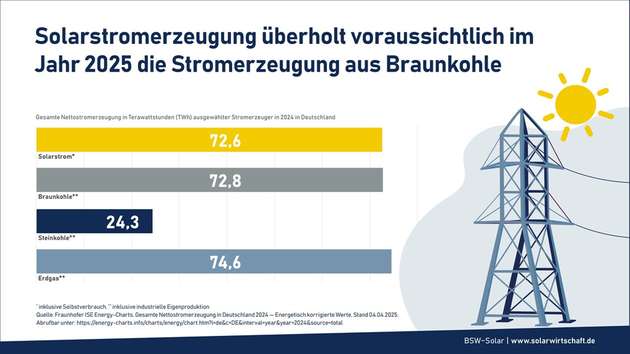 2024 lag Solarstrom bei der Nettostromerzeugung Deutschlands schon knapp hinter Braunkohle.