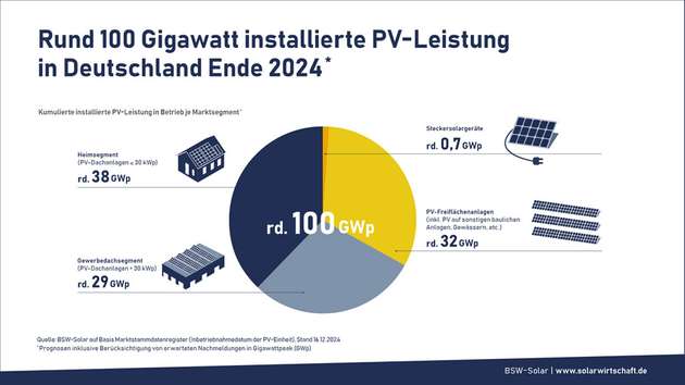 Die deutsche Gesamt-PV-Leistung von rund 105 GW  verteilt sich zu rund 38 Prozent auf das Heimsegment, zu rund 29 Prozent auf das Gewerbedachsegment, zu rund 32 Prozent auf Freiflächenanlagen und zu knapp einem Prozent auf Steckersolargeräte.