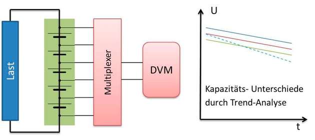 
        
        Kapazitätsmessung: Mit der Methode lassen sich Kapazitäts-Abweichungen innerhalb der Prüfzeit feststellen und Ausreißer austauschen.
      