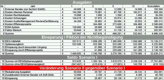 
        
        Vollkostenbetrachtung: Bei einem Energiemanagementsystem müssen immer allen Faktoren in die Rechnung mit einbezogen werden.
      