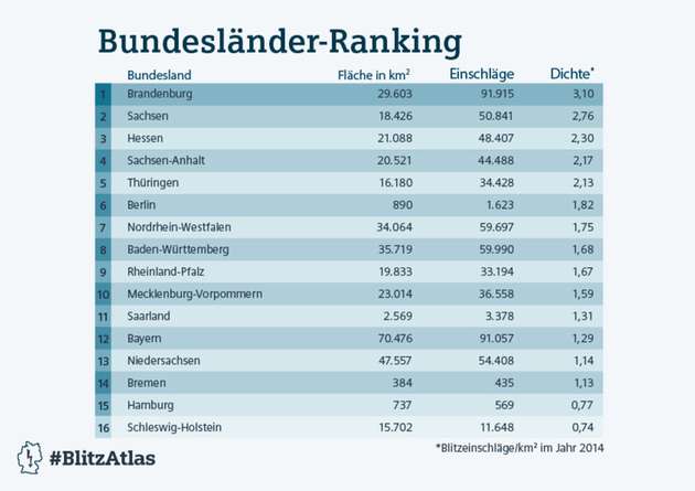 Tabelle der Bundesländer: Prinzipiell gibt es im Süden mehr Blitze als im Norden.