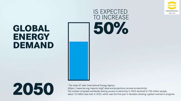 Die globale Energieverbrauch wird nach Schätzungen gegenüber heute bis 2050 um 50 Prozent ansteigen.