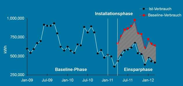 
        
        Einsparpotenzial: Der Vergleich der Ist-Kosten mit dem Verbrauch und den Kosten vor Umsetzung aller Maßnahmen (Baseline) macht die Einsparungen sichtbar.

      