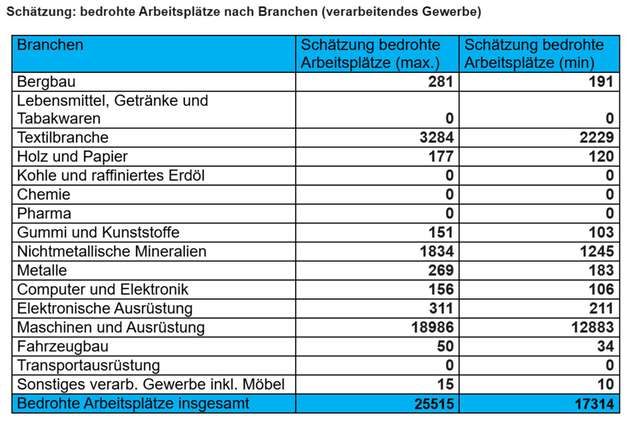 Schätzung der bedrohten Arbeitsplätze nach Branchen (verarbeitendes Gewerbe)