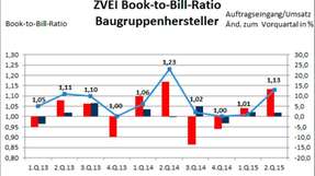 Das Book-to-Bill-Ratio als Trendindikator erreichte im zweiten Quartal 2015 einen Wert von 1,13.