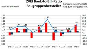 Das Book-to-Bill-Ratio als Trendindikator erreichte im zweiten Quartal 2015 einen Wert von 1,13.