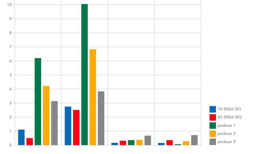 Extraktionsmenge im Verhältnis zur Einwaage. Ergebnisse der schwarzen EPDM-Compounds.