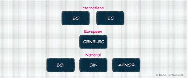 Standards im Bereich der Elektrotechnik werden von internationalen Gremien festgelegt und anschließend in geltendes Recht von Handelszonen und Einzelstaaten umgesetzt.