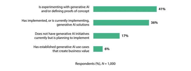 Die meisten europäischen Unternehmen experimentieren noch mit generativer KI.