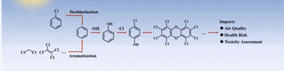 Chlorierte organische Stoffe können in der Atmosphäre in Dioxine umgewandelt werden