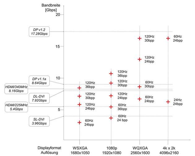 Datenrate gegenüber Auflösung, Wiederholfrequenz und Farbtiefe