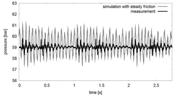 Der Vergleich der Simulationsergebnisse mit der Messung zeigt dabei klar die Überlegenheit des instationären Reibungsmodells: Auf der linken Seite bildet die schwarze Linie das Ergebnis der Messung ab, während die graue Linie für das Simulationsergebnis mit dem stationären Reibungsmodell steht. Rechts entspricht die schwarze Linie dem Messergebnis, die rote Linie hingegen dem Simulationsergebnis mit dem instationären Reibungsmodell. 