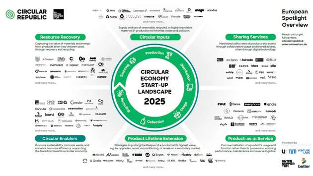 Um in der Start-up-Landkarte berücksichtigt zu werden, müssen Unternehmen mindestens einem von sechs Felder zuordenbar sein.