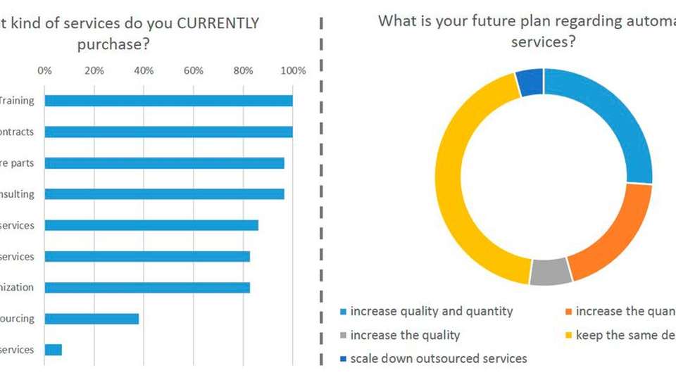 Die aktuelle Umfrage der ARC Advisory Group befasst sich mit Automation Services.