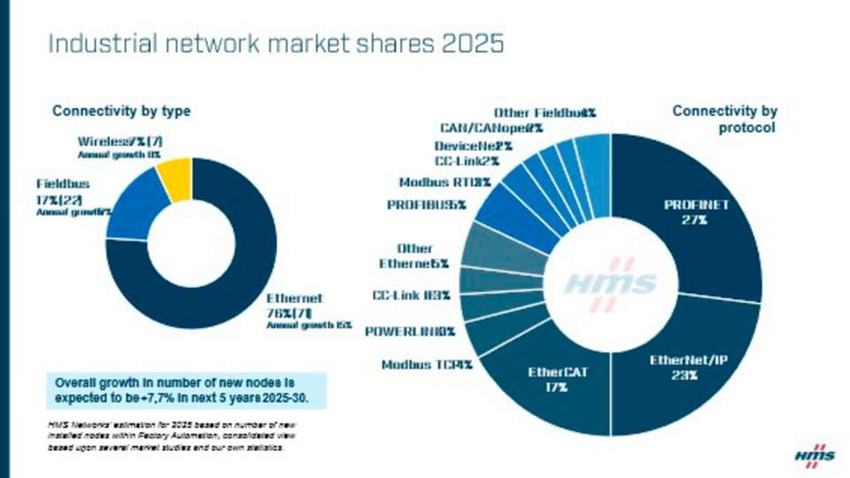 Trotz allgemeiner Verlangsamung bestätigt die Studie, dass Industrial Ethernet seine Position weiter ausbaut, während herkömmliche Feldbus-Technologien zunehmend schneller an Bedeutung verlieren.
